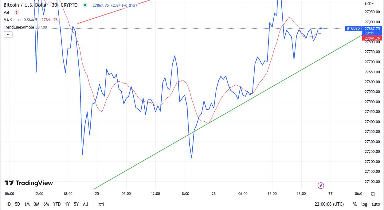 BTC Trendlines