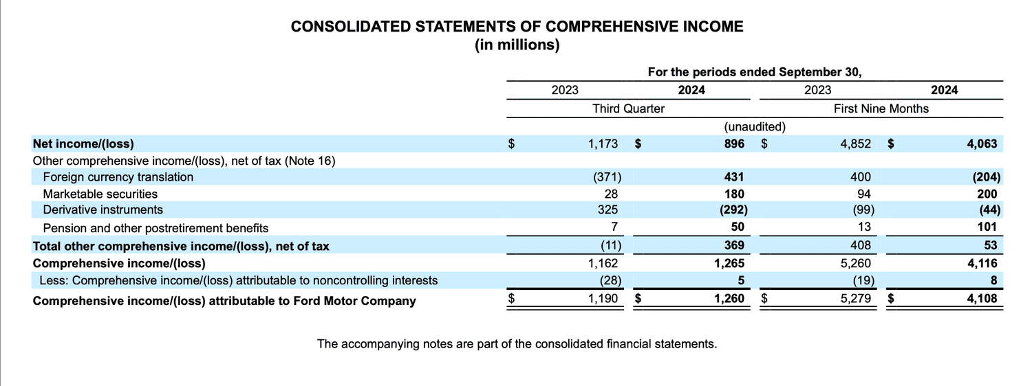 Ford Statement of Comprehensive Income