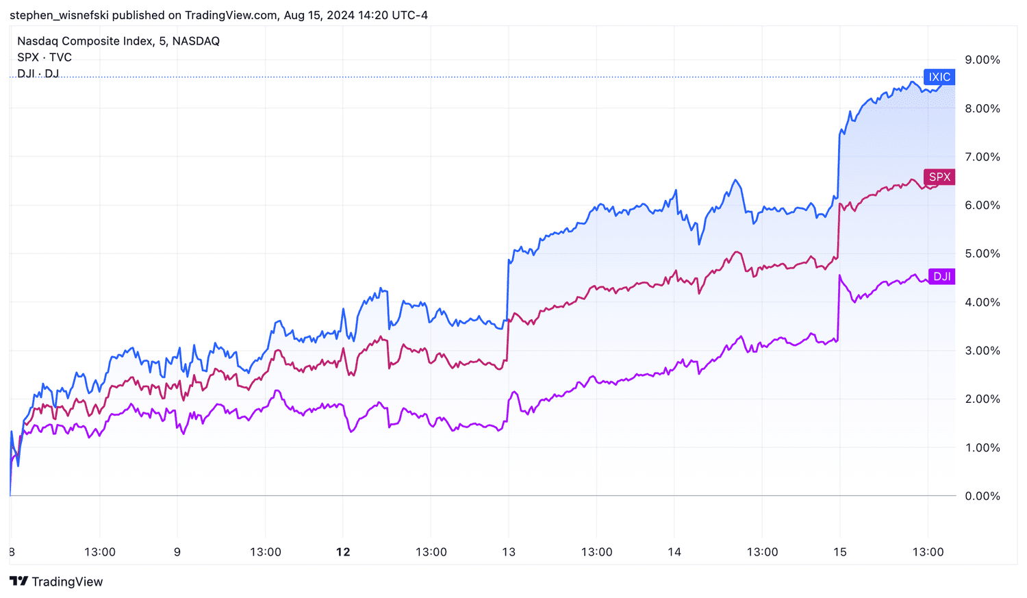 Nasdaq, S&P 500 and DJIA chart since August 7