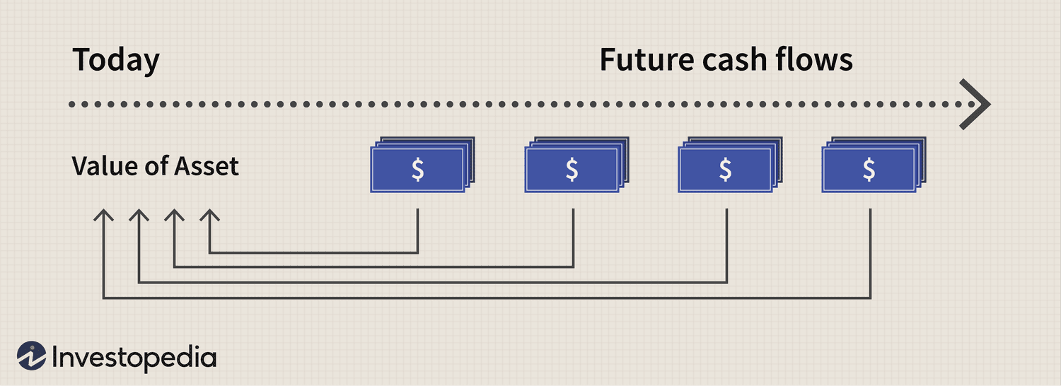 Discounted Cash Flows