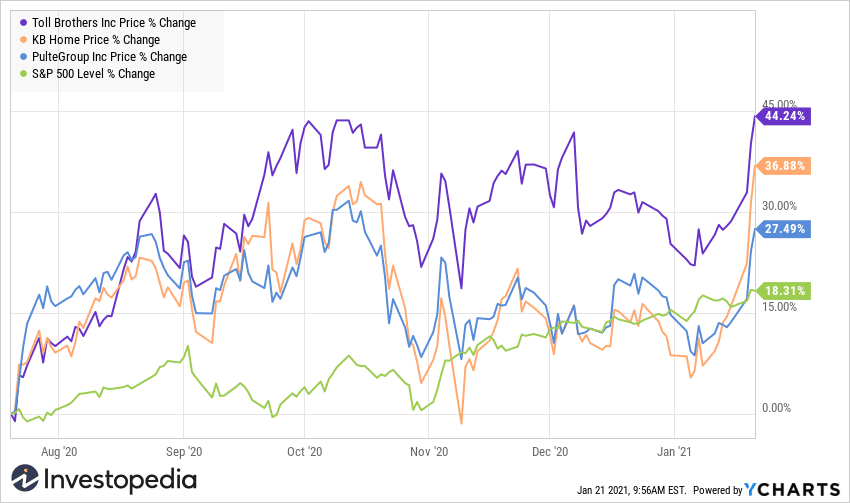 U.S. Housing Stocks - past 6 months