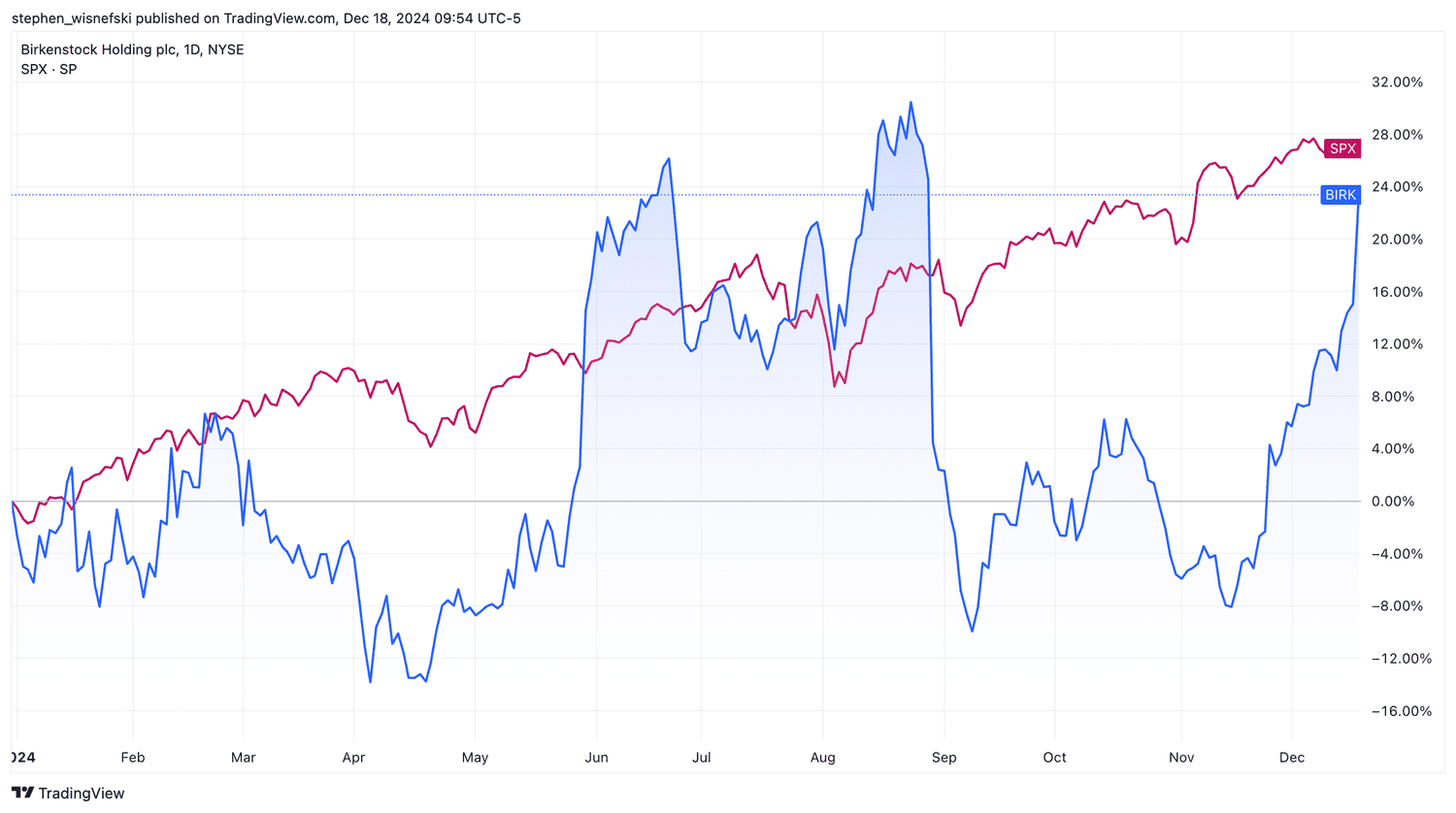 Birkenstock vs S&P 500