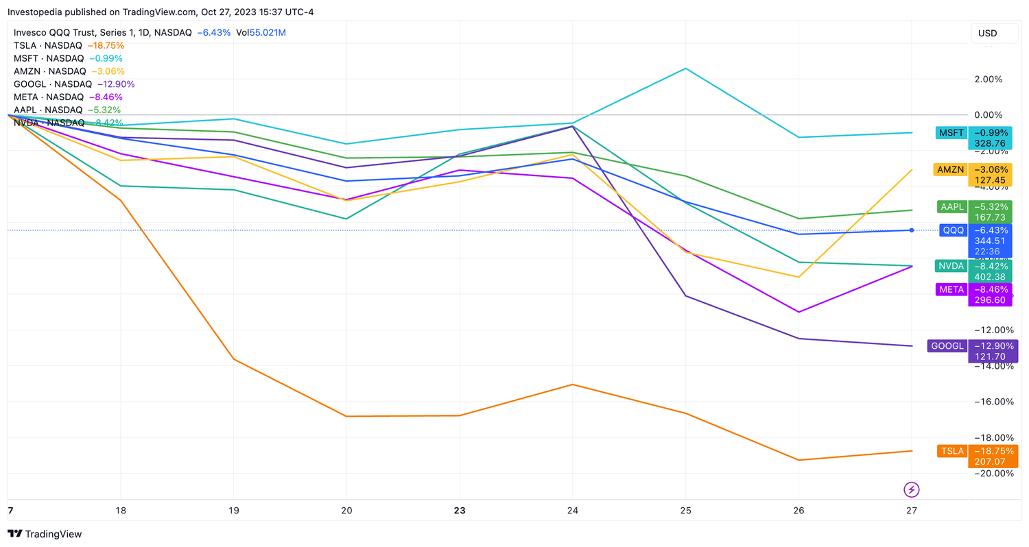 "Magnificent 7" Stocks Since 10/17/2023