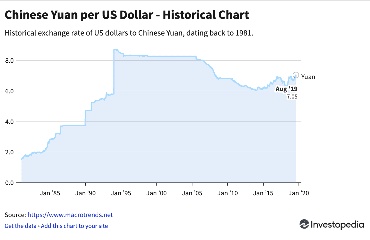 Yuan per US Dollar