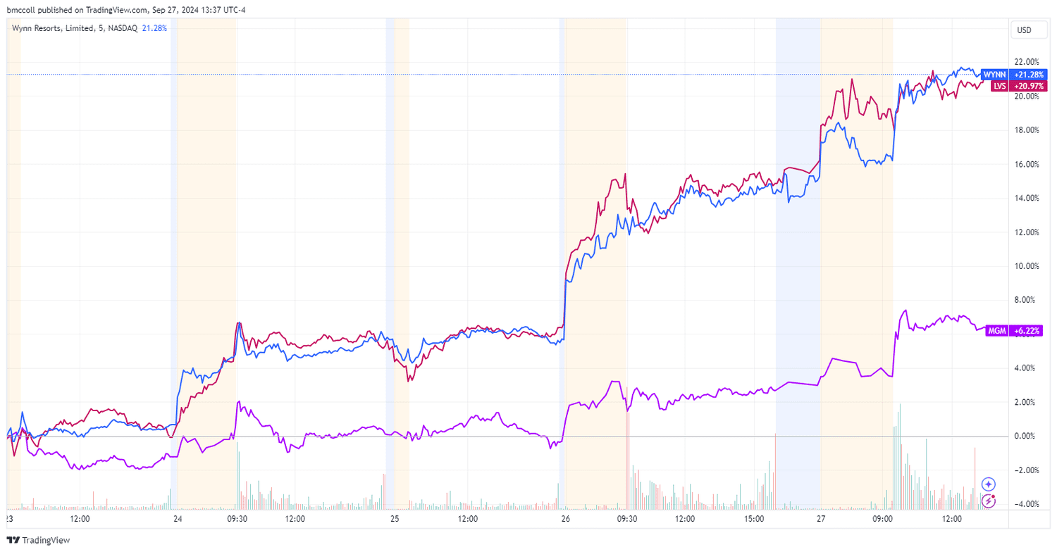 WYNN, LVS, MGM