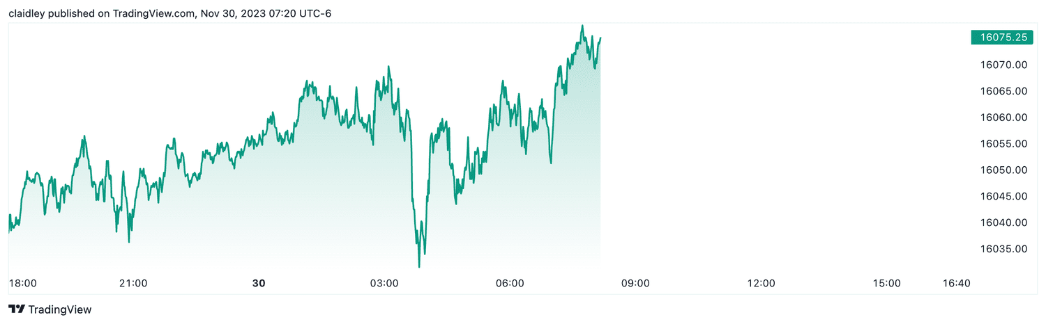 Nasdaq 100 futures (Nov. 30, 2023)
