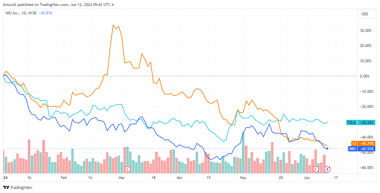NIO, LI, TSLA