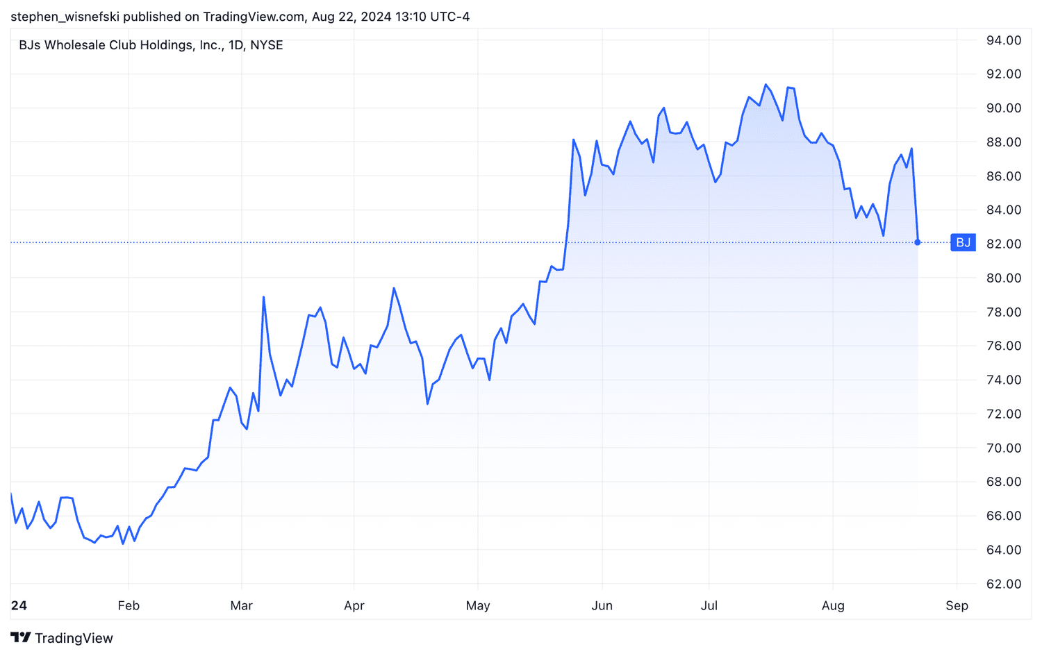 BJ's Wholesale stock price chart YTD