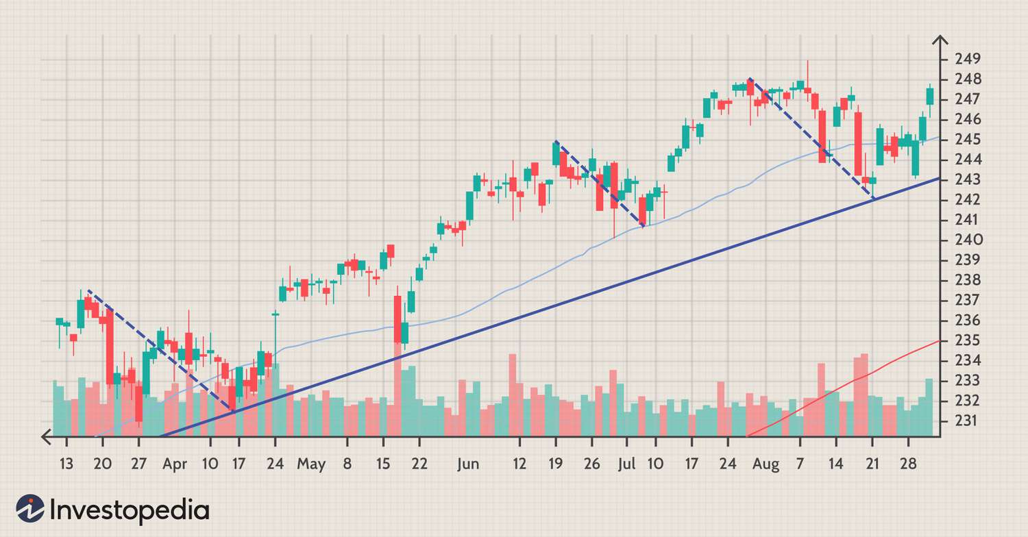 Illustration of market pullbacks