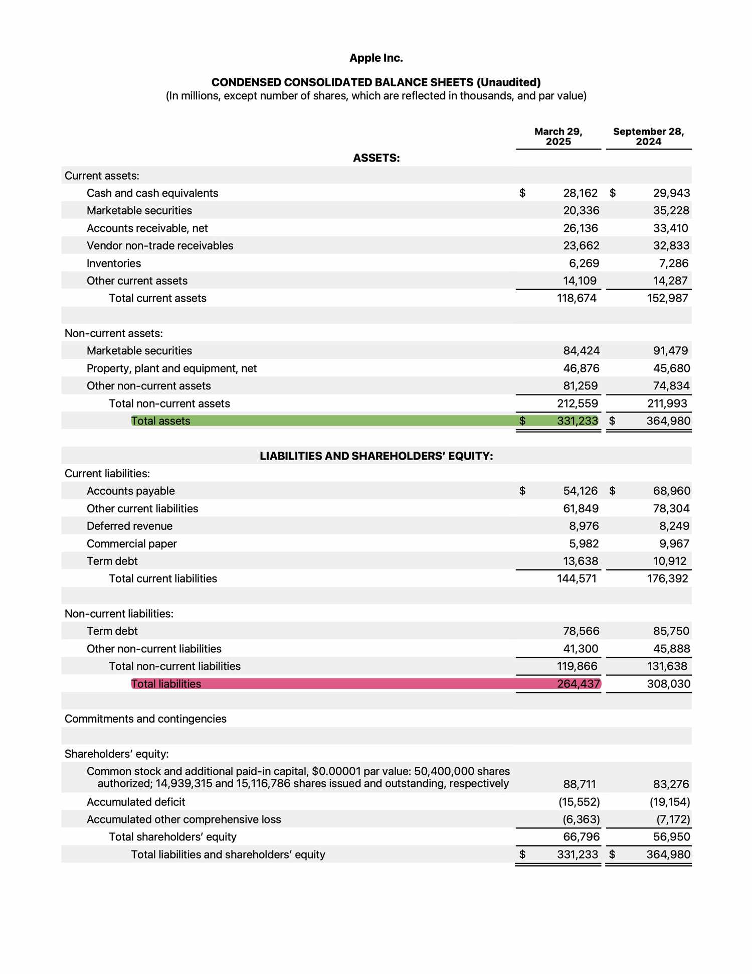 Apple Balance Sheet Q2 2025