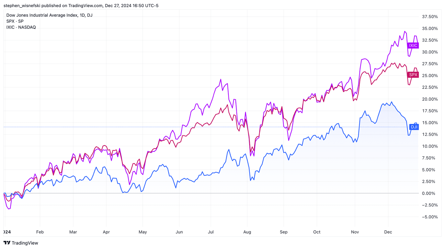 Dow vs S&P 500 vs Nasdaq Composite YTD