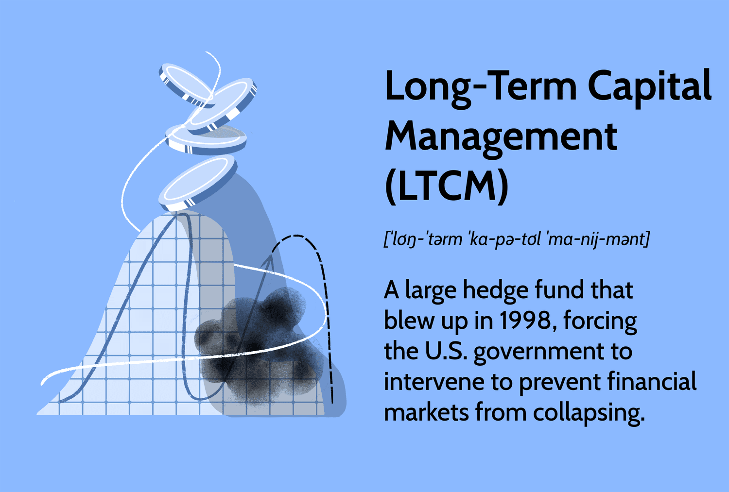 Long-Term Capital Management (LTCM): A large hedge fund that blew up in 1998, forcing the U.S. government to intervene to prevent financial markets from collapsing.