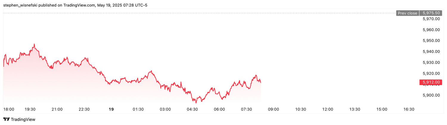 S&P 500 futures - May 19, 2025