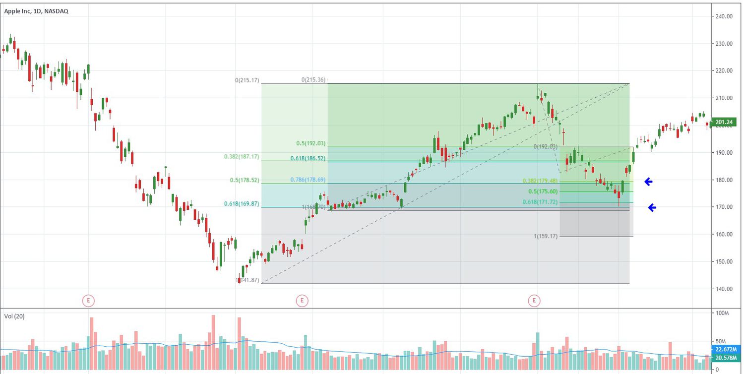 Fibonacci cluster example in Apple Inc.