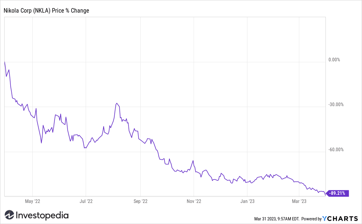 Nikola (NKLA) Stock Return YTD