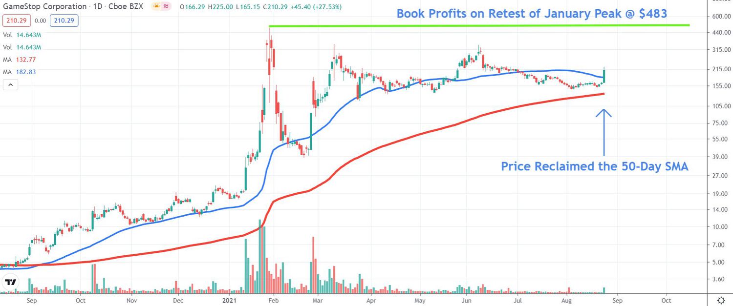 Chart depicting the share price of GameStop Corp. (GME)
