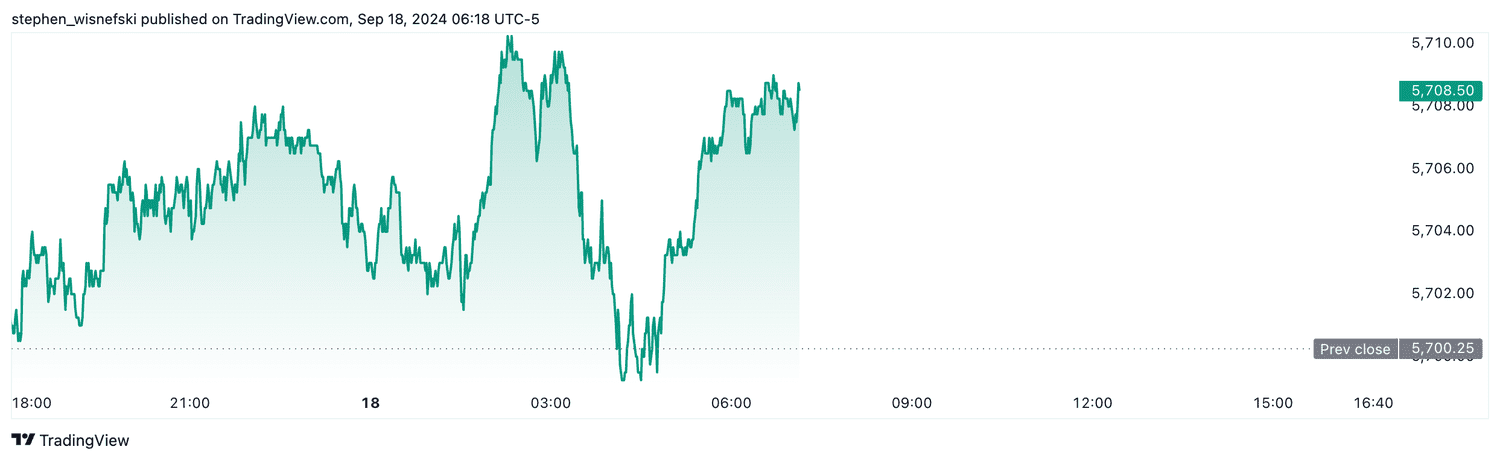 S&P 500 futures - Sept. 18, 2024