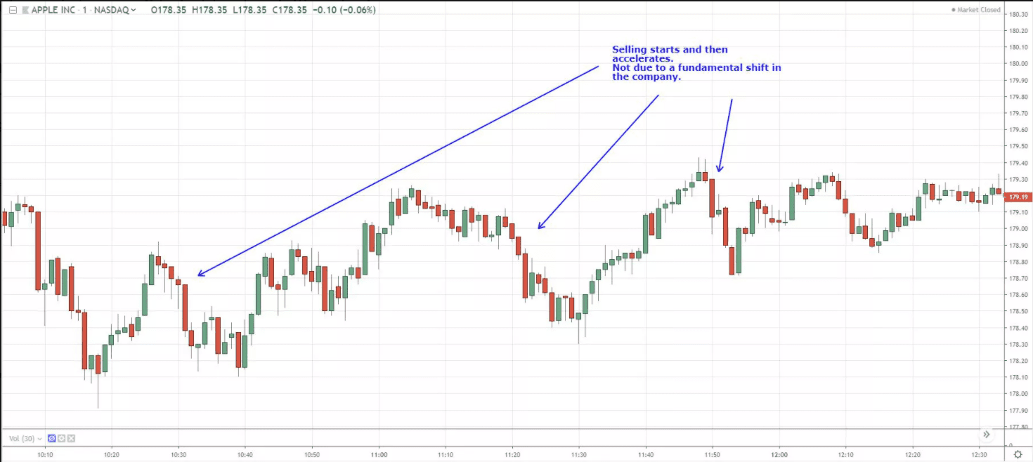 Intraday Long Squeezes as Longs Forced Out By Escalating Selling. TradingView