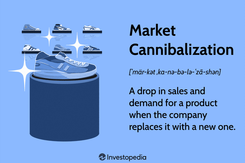Market Cannibalization: A drop in sales and demand for a product when the company replaces it with a new one.