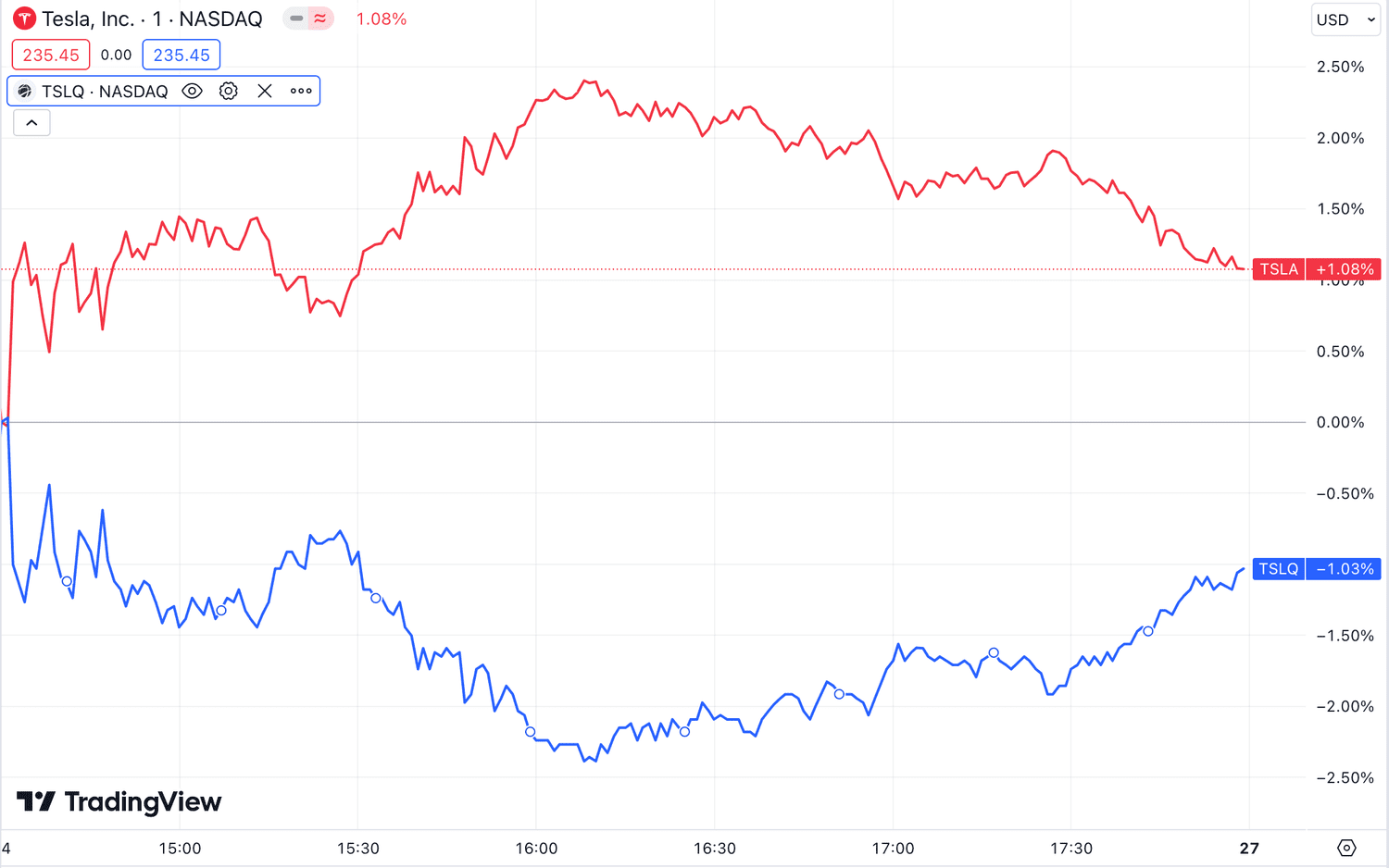 TSLA and TSLQ daily performance compared.