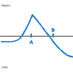 Diagonal Spread P&L