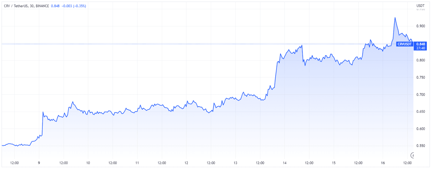 CRV (TradingView)