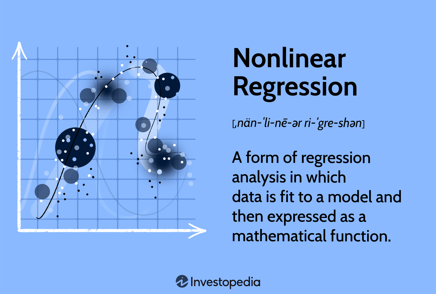Nonlinear Regression: A form of regression analysis in which data is fit to a model and then expressed as a mathematical function.