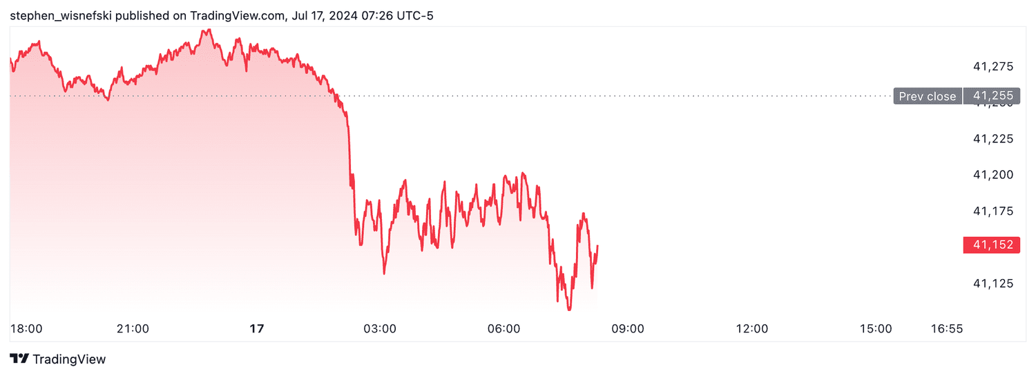 DJIA futures - July 17, 2024