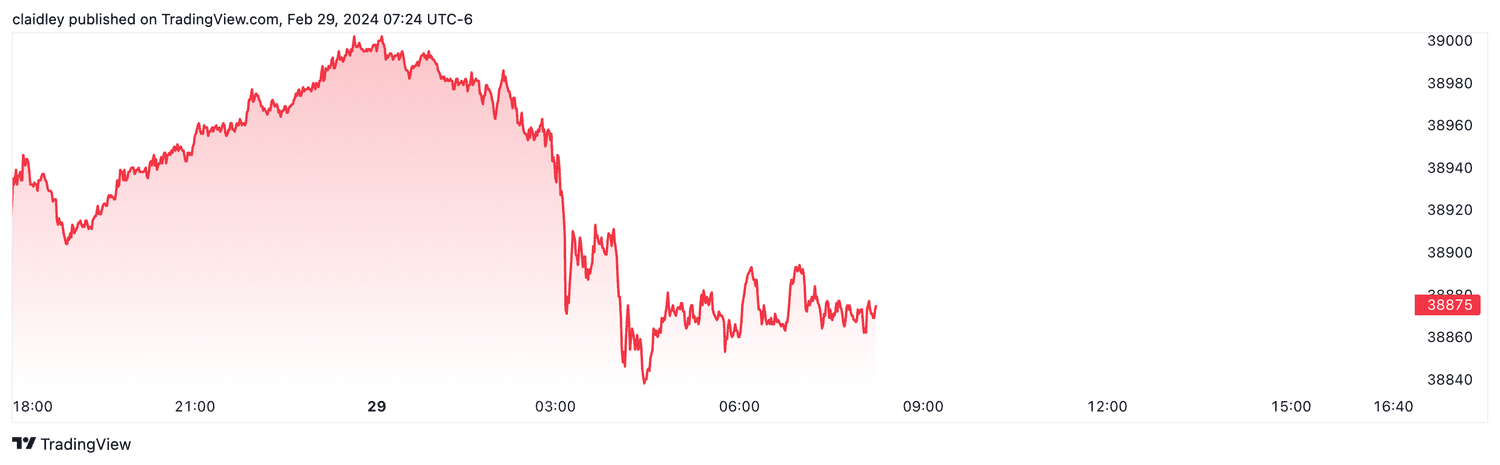 Dow futures (Feb. 29, 2024)