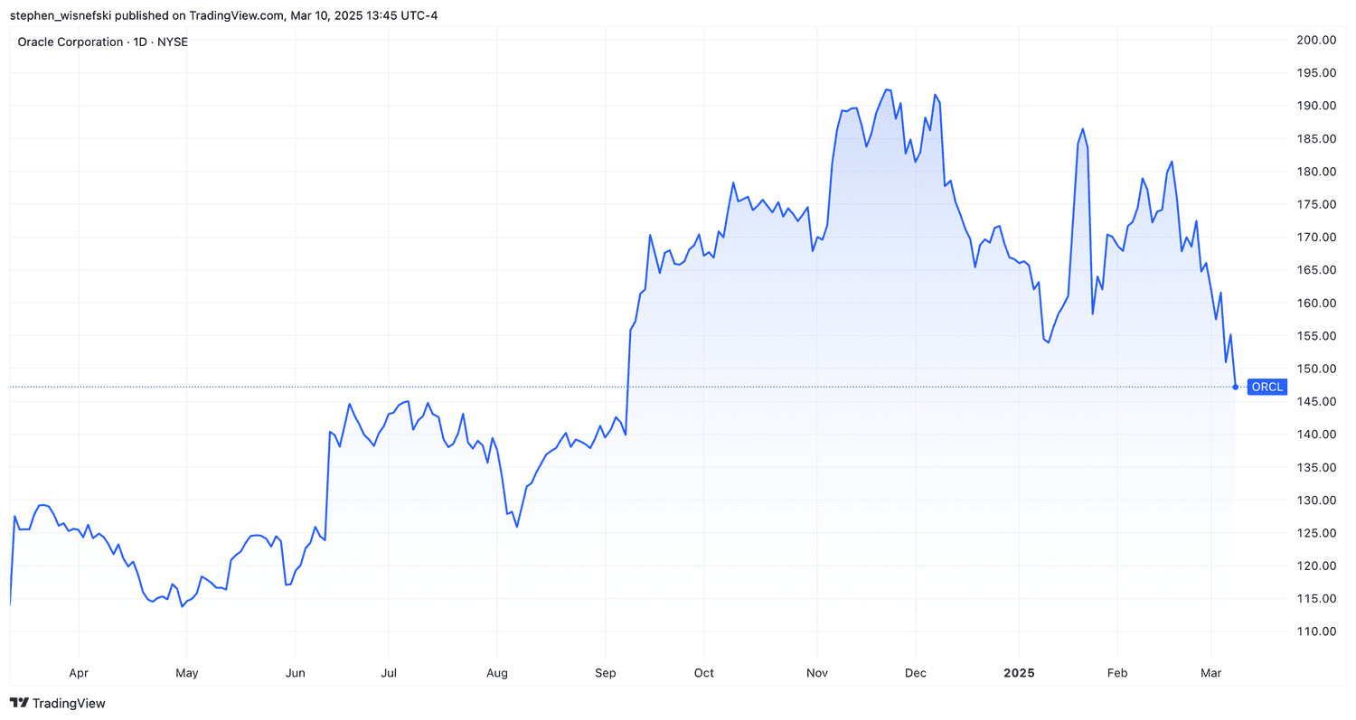 Oracle stock price chart over the past 12 months