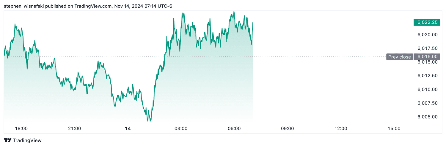 S&P 500 futures - Nov. 14, 2024