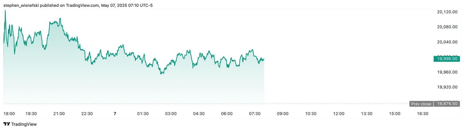 Nasdaq 100 futures - May 7, 2025