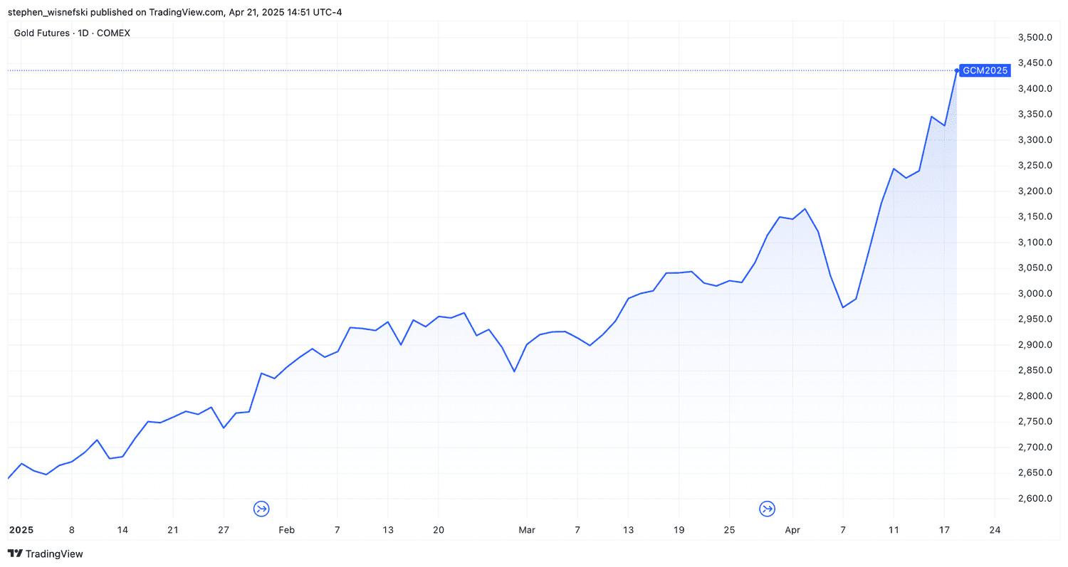 Gold futures chart since start of 2025
