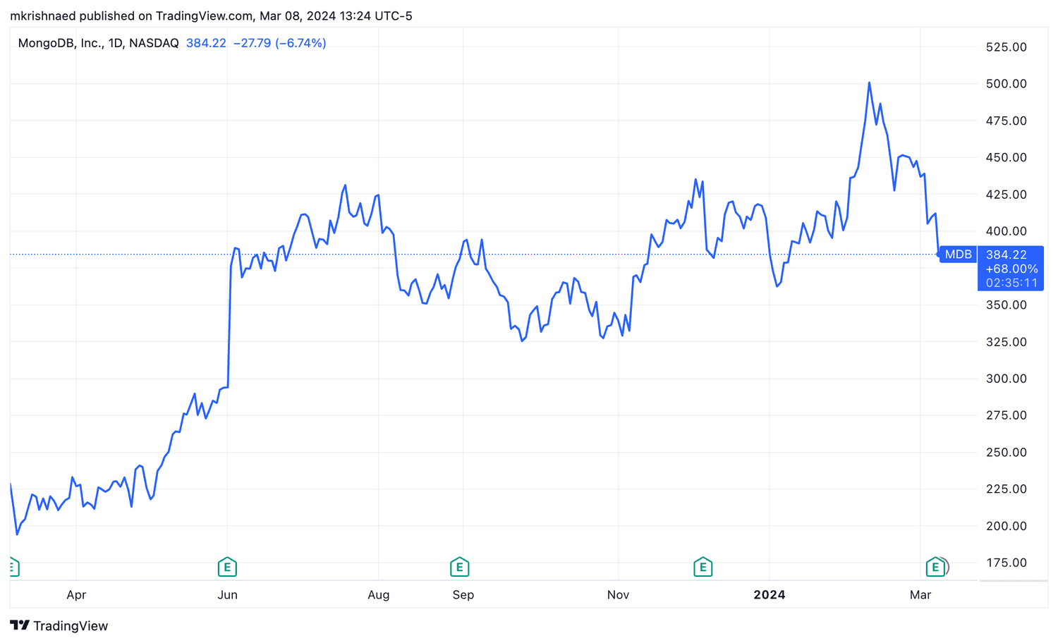 MDB 1-Year stock performance