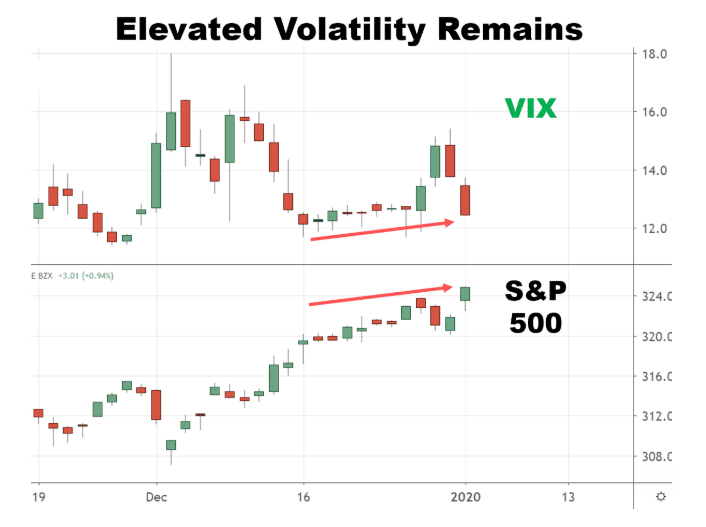 Chart showing elevated volatility on the S&P 500