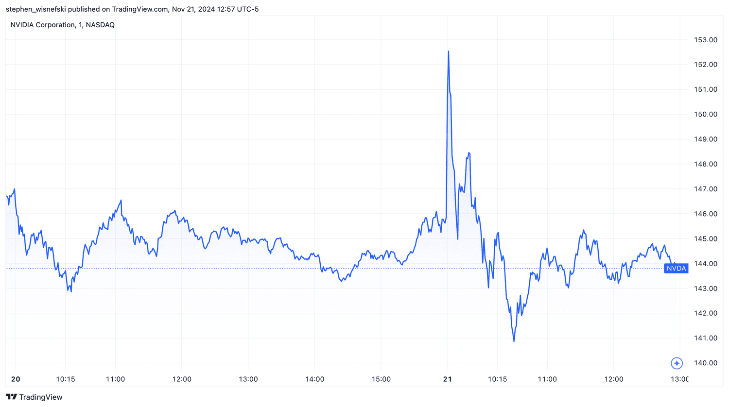 Nvidia two-day chart