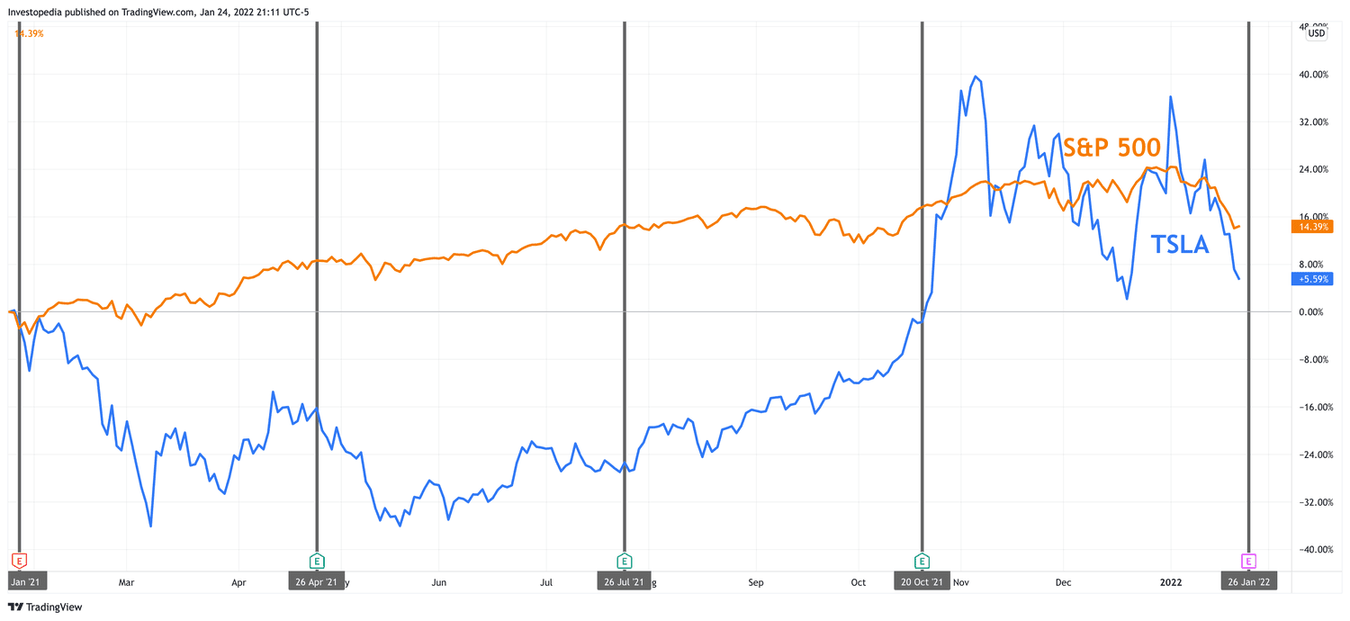 One Year Total Return for S&P 500 and Tesla