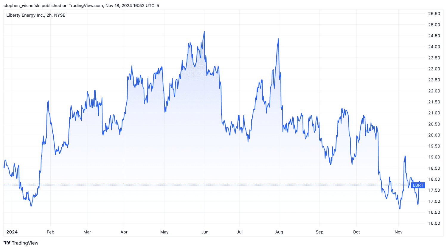 Liberty Energy Stock price chart YTD