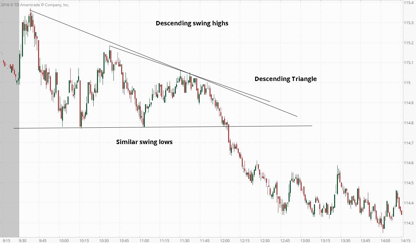descending triangle on 1-minute chart