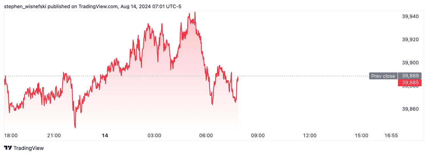 DJIA futures - august 14, 2024