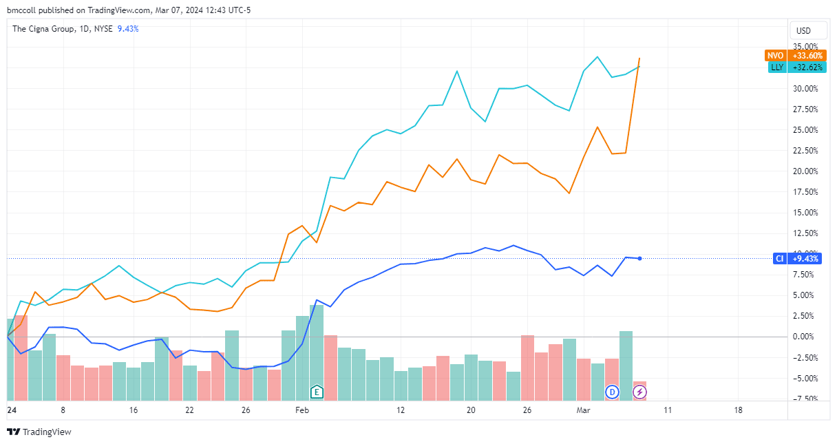 CI, NVO, LLY year-to-date share performance