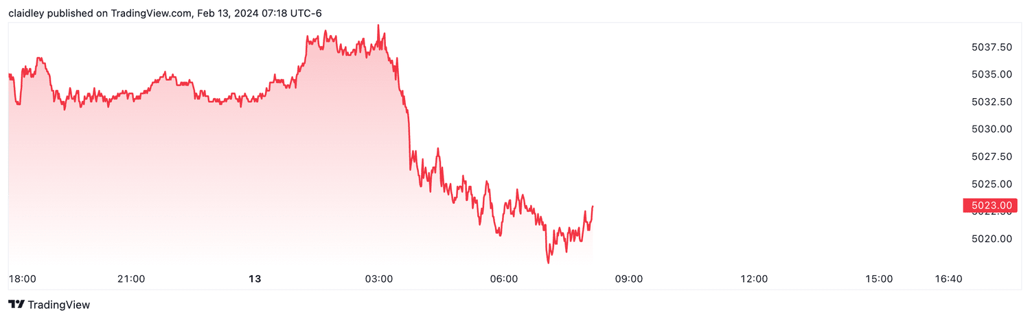 S&P 500 futures (Feb. 13, 2024)