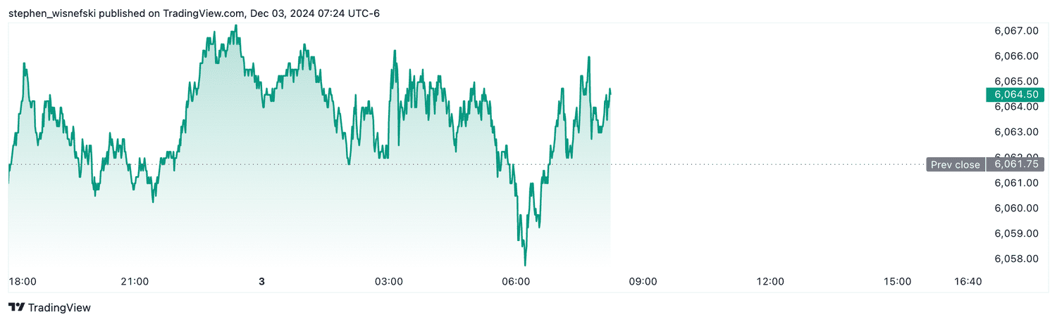S&P 500 futures - Dec. 3, 2024