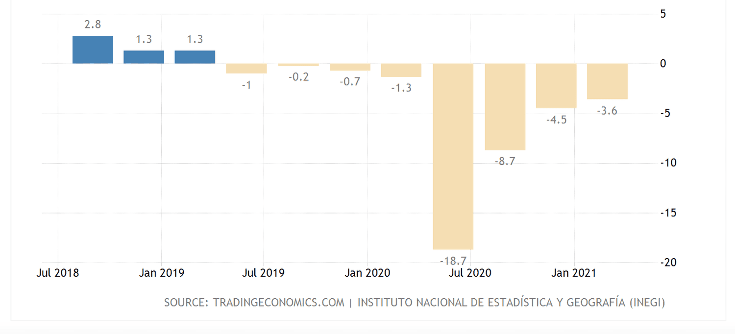 Mexico GDP growth and regression per year (%)