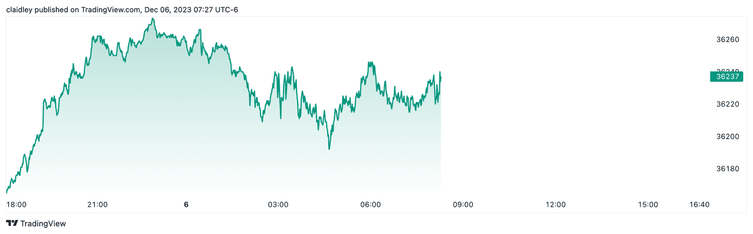Dow futures (Dec. 6, 2023)