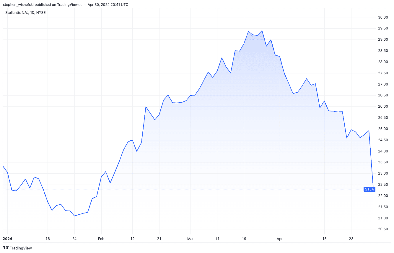 Stellantis share price chart YTD