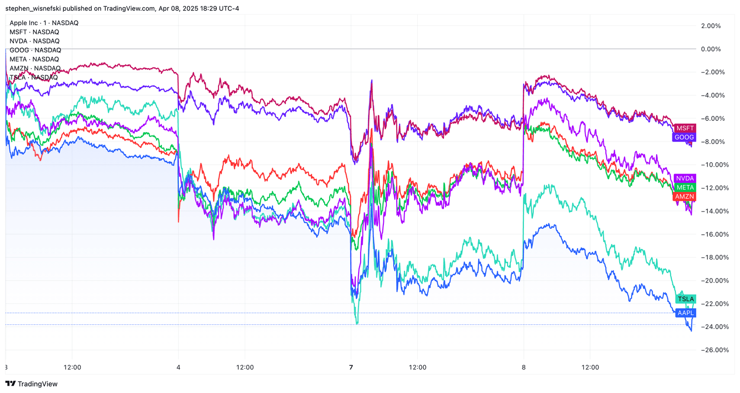 Magnificent 7 stocks price chart over past four sessions