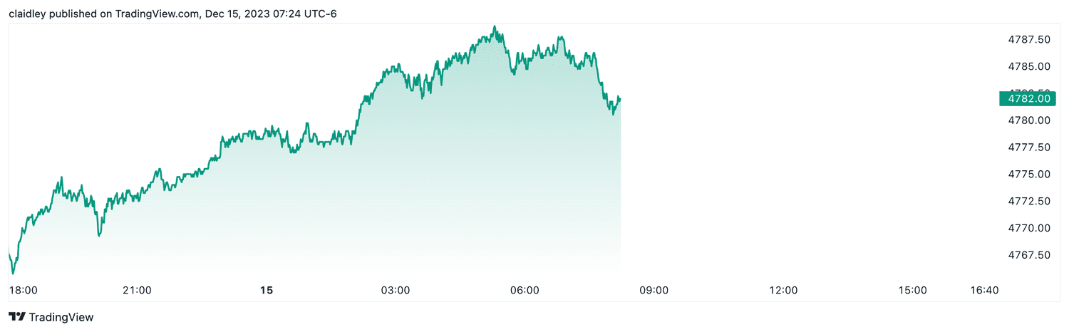 S&P 500 Futures (Dec. 15, 2023)