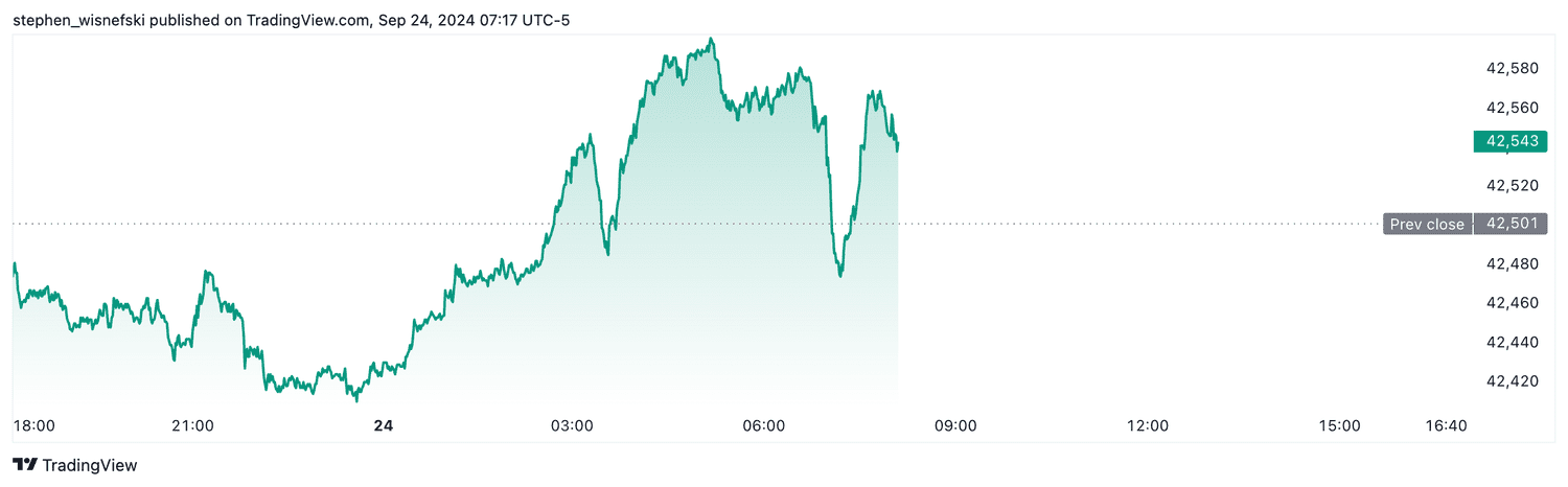DJIA futures - Sept. 24, 2024