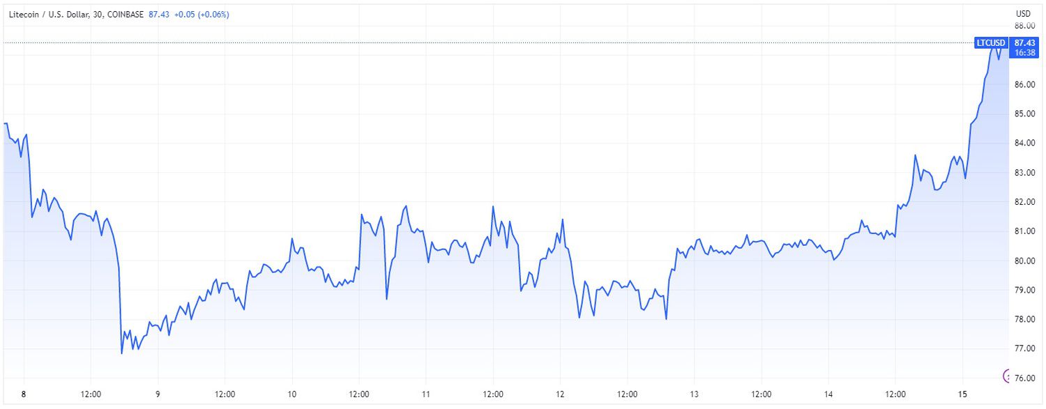 Price chart for LTC cryptocurrency over 7-day period ending May 15, 2023.